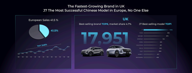 Jaecoo J7 là mẫu xe SUV thành công nhất tại thị trường châu Âu.png