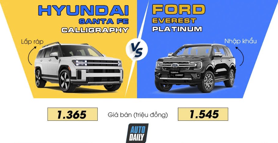 Chênh nhau 180 triệu đồng, chọn Hyundai Santa Fe Calligraphy Turbo hay Ford Everest Platinum?