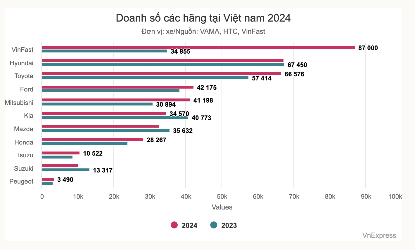 VinFast đảo lộn trật tự thị trường ôtô Việt năm 2024