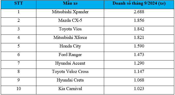 Top 10 xe bán chạy tháng 9_1.PNG